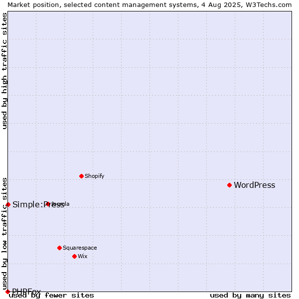 Market position of WordPress vs. Simple:Press vs. PHPFox