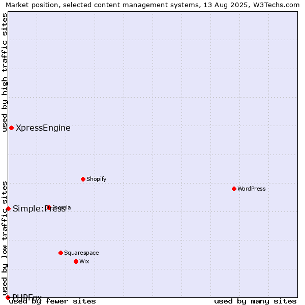 Market position of XpressEngine vs. Simple:Press vs. PHPFox