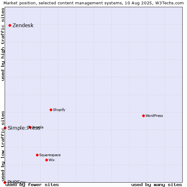 Market position of Zendesk vs. Simple:Press vs. PHPFox