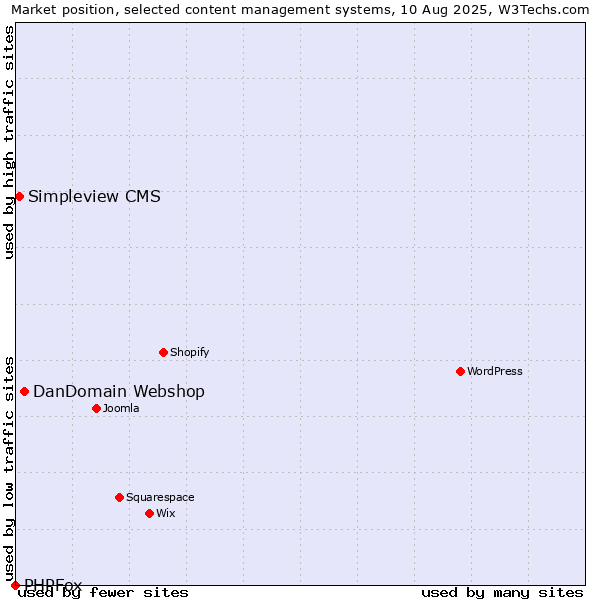 Market position of DanDomain Webshop vs. Simpleview CMS vs. PHPFox