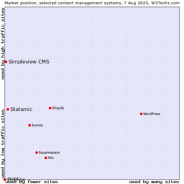 Market position of Statamic vs. Simpleview CMS vs. PHPFox