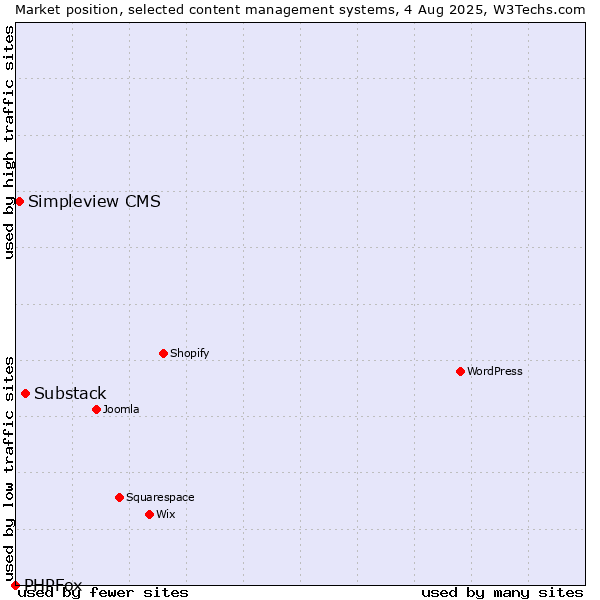 Market position of Substack vs. Simpleview CMS vs. PHPFox