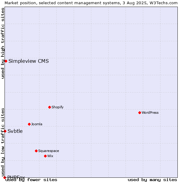 Market position of Simpleview CMS vs. Svbtle vs. PHPFox