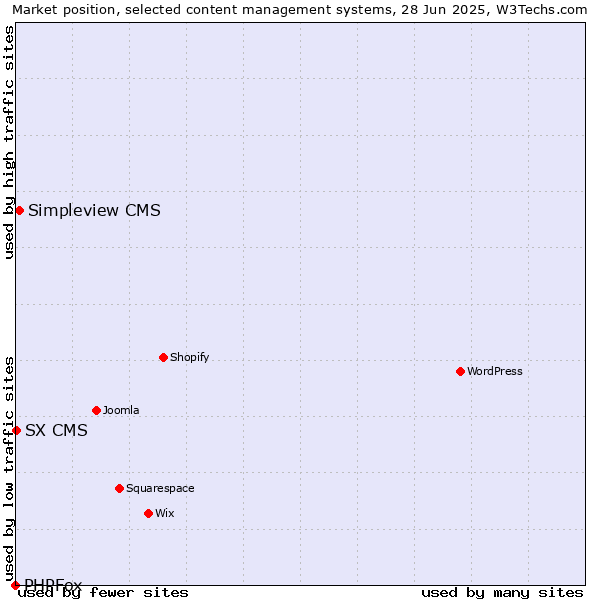 Market position of Simpleview CMS vs. SX CMS vs. PHPFox