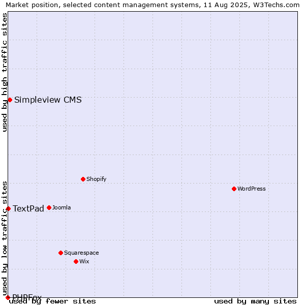 Market position of Simpleview CMS vs. TextPad vs. PHPFox