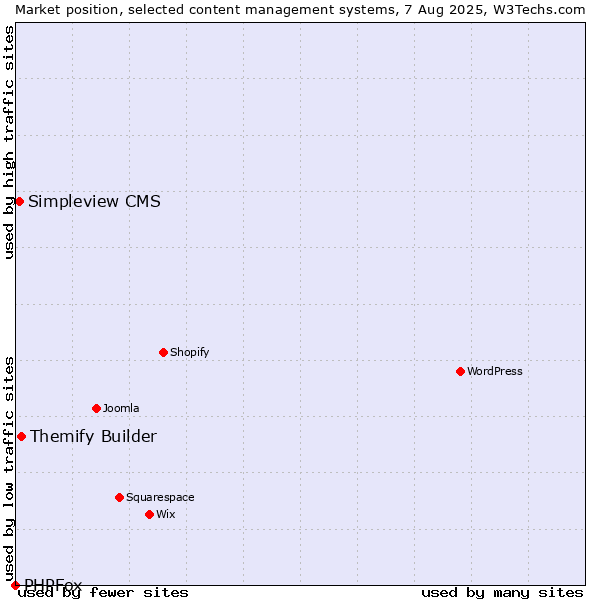 Market position of Themify Builder vs. Simpleview CMS vs. PHPFox
