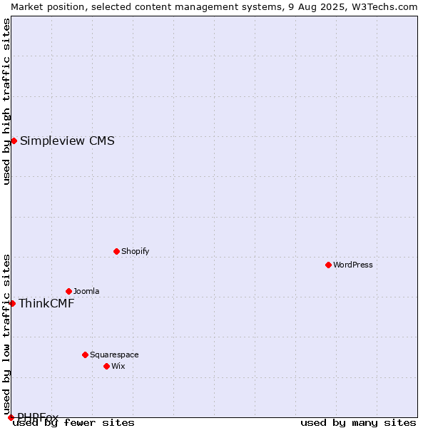 Market position of Simpleview CMS vs. ThinkCMF vs. PHPFox