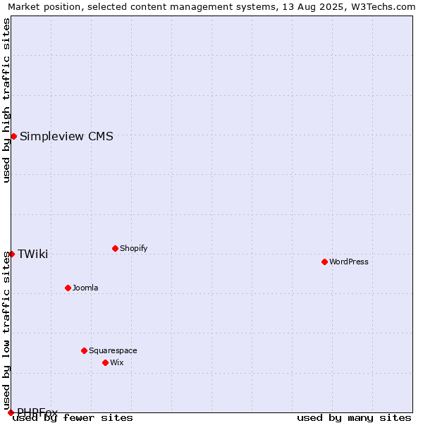 Market position of Simpleview CMS vs. TWiki vs. PHPFox