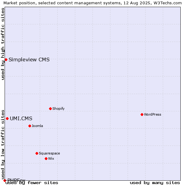Market position of UMI.CMS vs. Simpleview CMS vs. PHPFox