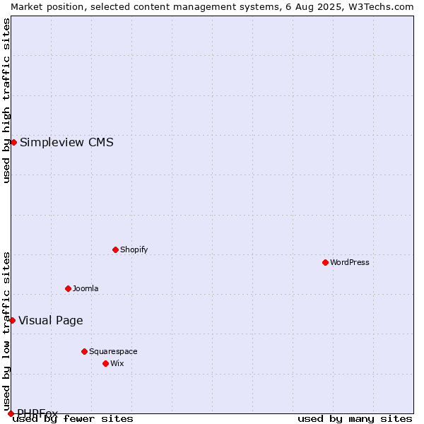 Market position of Simpleview CMS vs. Visual Page vs. PHPFox