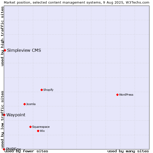 Market position of Simpleview CMS vs. Waypoint vs. PHPFox