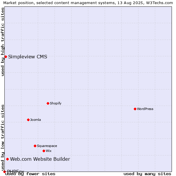 Market position of Web.com Website Builder vs. Simpleview CMS vs. PHPFox