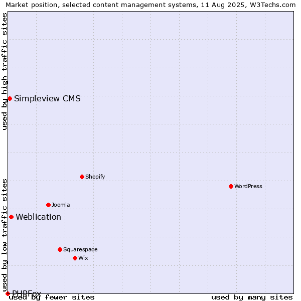 Market position of Weblication vs. Simpleview CMS vs. PHPFox