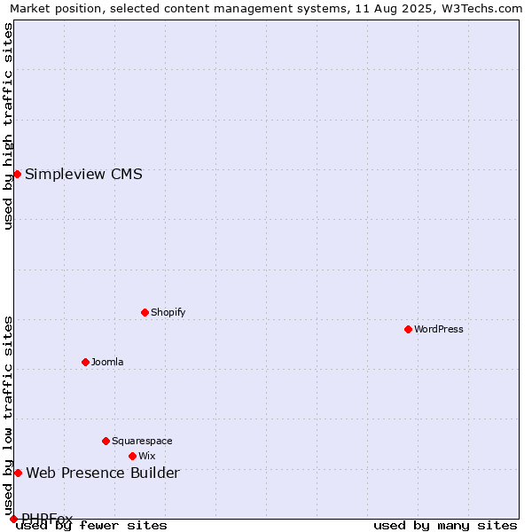 Market position of Web Presence Builder vs. Simpleview CMS vs. PHPFox