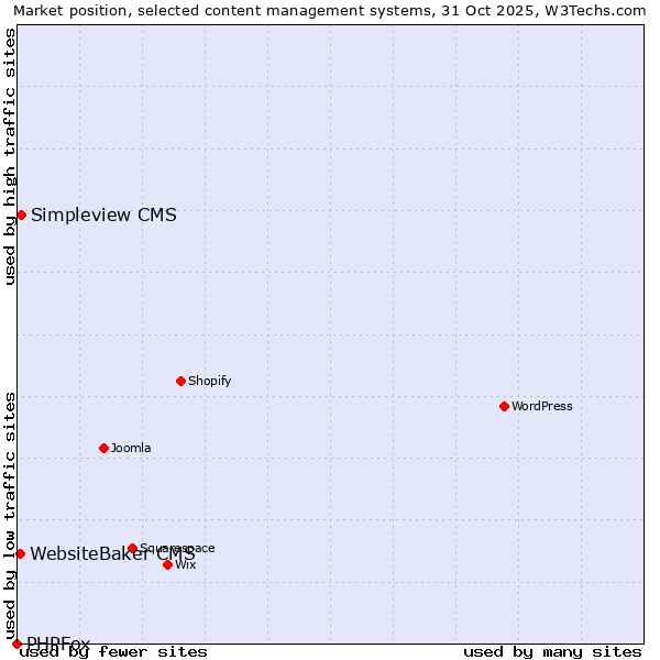 Market position of Simpleview CMS vs. WebsiteBaker CMS vs. PHPFox