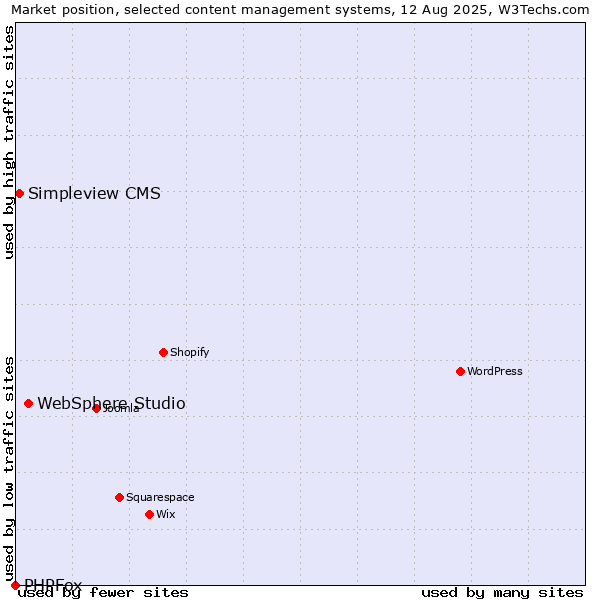 Market position of WebSphere Studio vs. Simpleview CMS vs. PHPFox