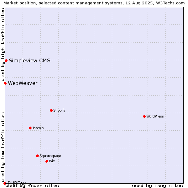 Market position of Simpleview CMS vs. WebWeaver vs. PHPFox