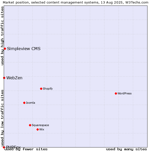 Market position of Simpleview CMS vs. WebZen vs. PHPFox