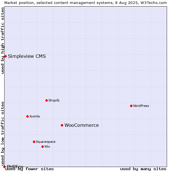 Market position of WooCommerce vs. Simpleview CMS vs. PHPFox