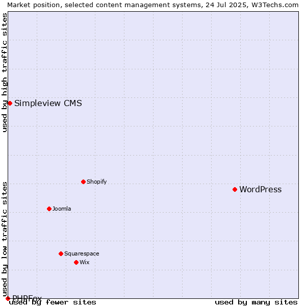 Market position of WordPress vs. Simpleview CMS vs. PHPFox
