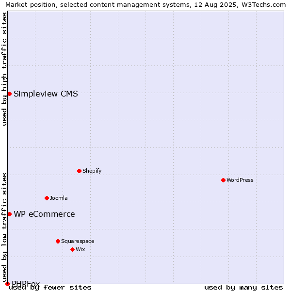 Market position of WP eCommerce vs. Simpleview CMS vs. PHPFox