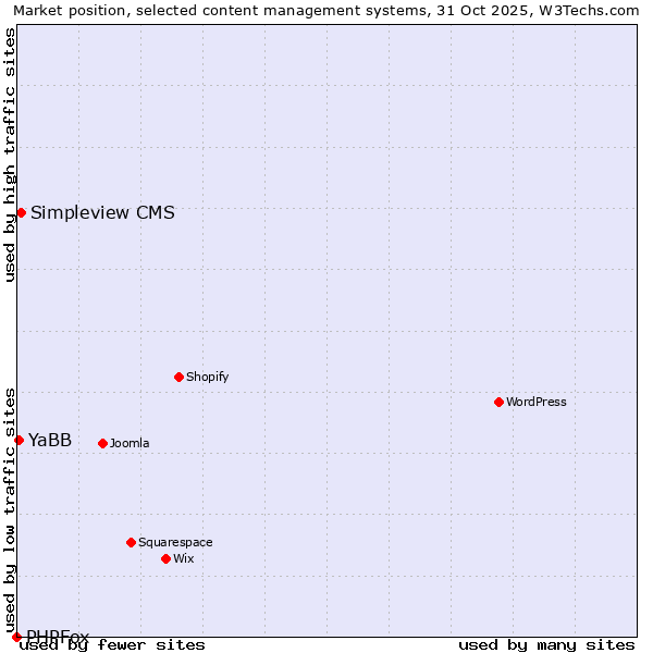 Market position of Simpleview CMS vs. YaBB vs. PHPFox