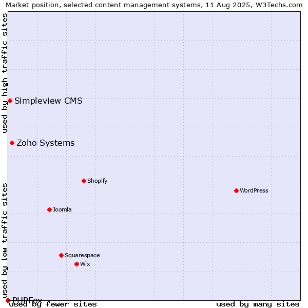 Market position of Zoho Systems vs. Simpleview CMS vs. PHPFox