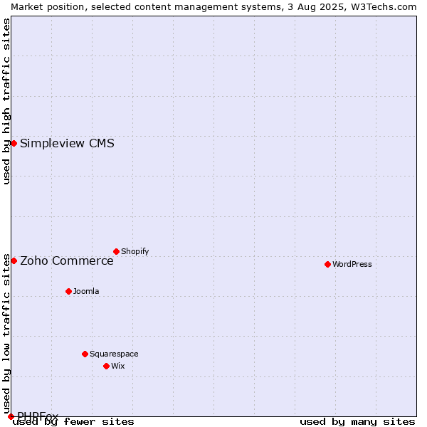 Market position of Zoho Commerce vs. Simpleview CMS vs. PHPFox