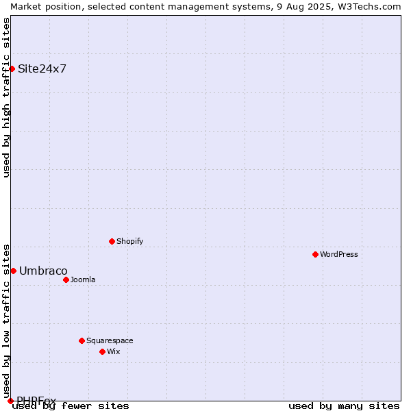 Market position of Umbraco vs. Site24x7 vs. PHPFox
