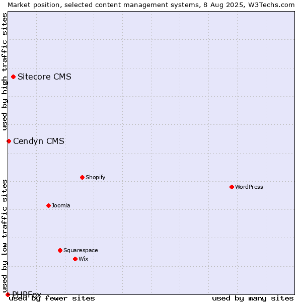 Market position of Sitecore CMS vs. Cendyn CMS vs. PHPFox