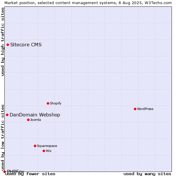 Market position of Sitecore CMS vs. DanDomain Webshop vs. PHPFox