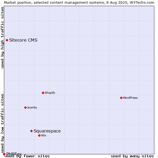 Market position of Squarespace vs. Sitecore CMS vs. PHPFox