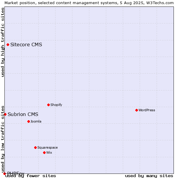 Market position of Sitecore CMS vs. Subrion CMS vs. PHPFox