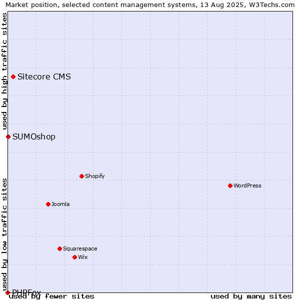 Market position of Sitecore CMS vs. SUMOshop vs. PHPFox