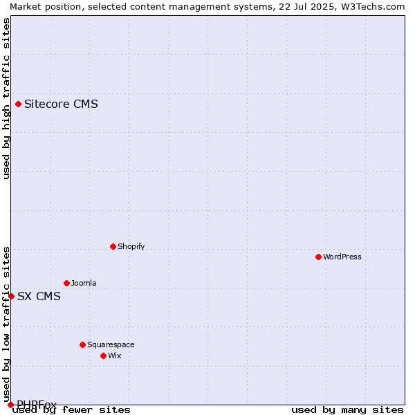 Market position of Sitecore CMS vs. SX CMS vs. PHPFox