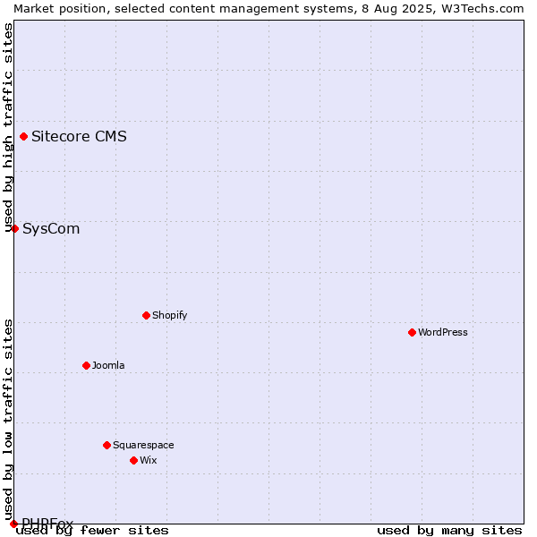 Market position of Sitecore CMS vs. SysCom vs. PHPFox