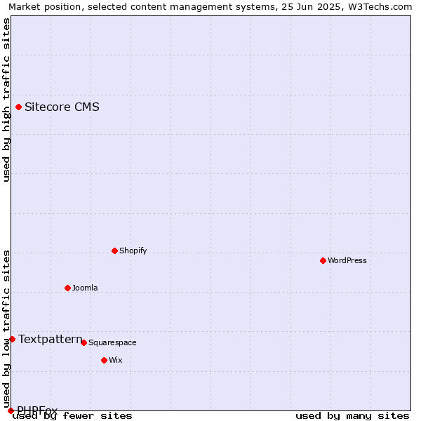 Market position of Sitecore CMS vs. Textpattern vs. PHPFox