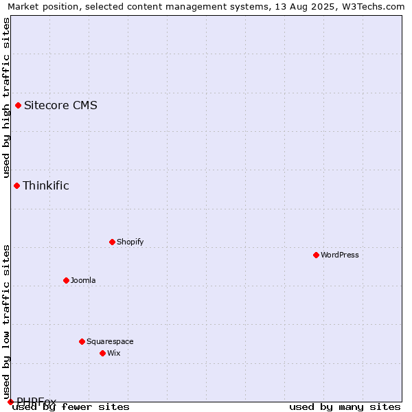 Market position of Sitecore CMS vs. Thinkific vs. PHPFox