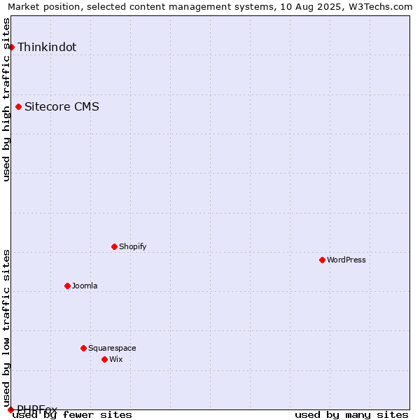 Market position of Sitecore CMS vs. Thinkindot vs. PHPFox