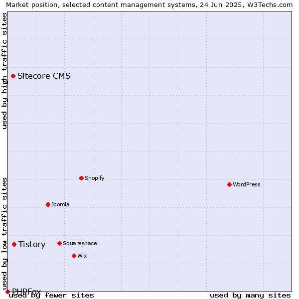 Market position of Tistory vs. Sitecore CMS vs. PHPFox
