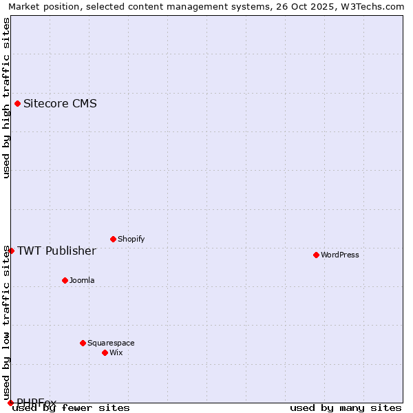 Market position of Sitecore CMS vs. TWT Publisher vs. PHPFox