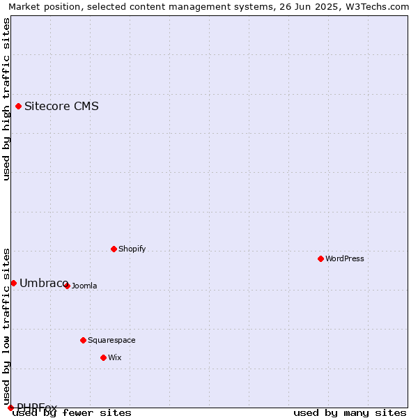 Market position of Sitecore CMS vs. Umbraco vs. PHPFox