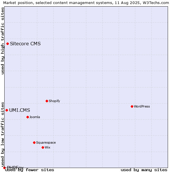 Market position of Sitecore CMS vs. UMI.CMS vs. PHPFox