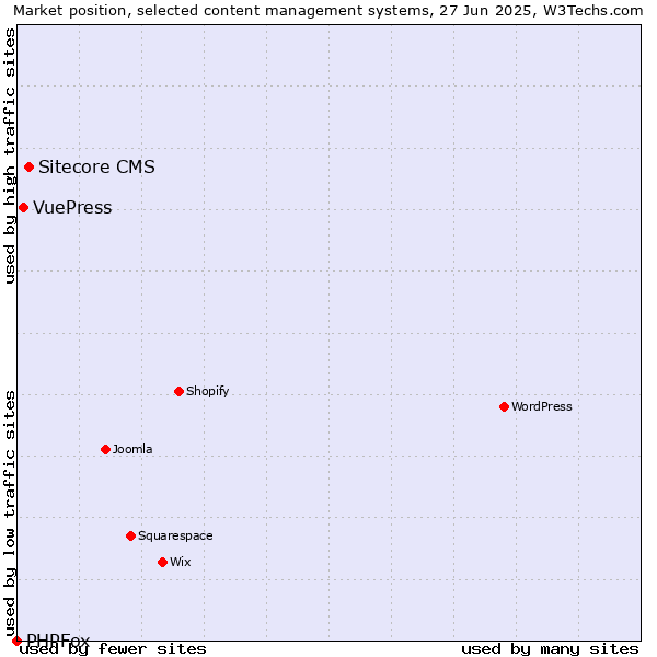 Market position of Sitecore CMS vs. VuePress vs. PHPFox