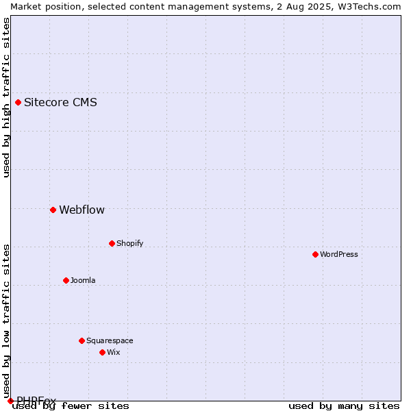 Market position of Webflow vs. Sitecore CMS vs. PHPFox
