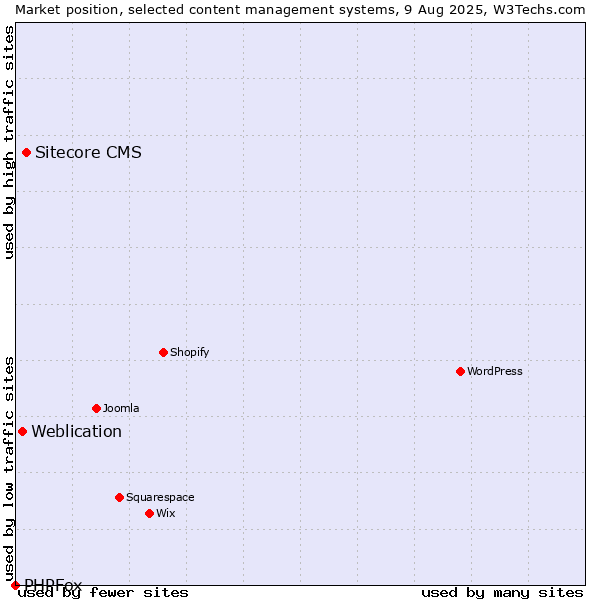 Market position of Sitecore CMS vs. Weblication vs. PHPFox