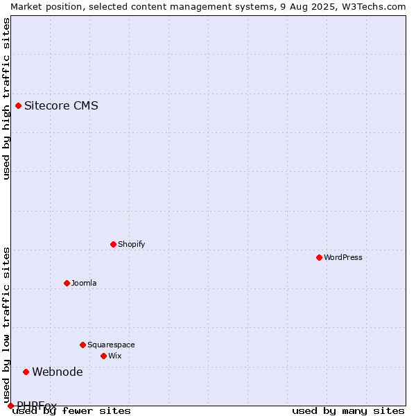 Market position of Webnode vs. Sitecore CMS vs. PHPFox