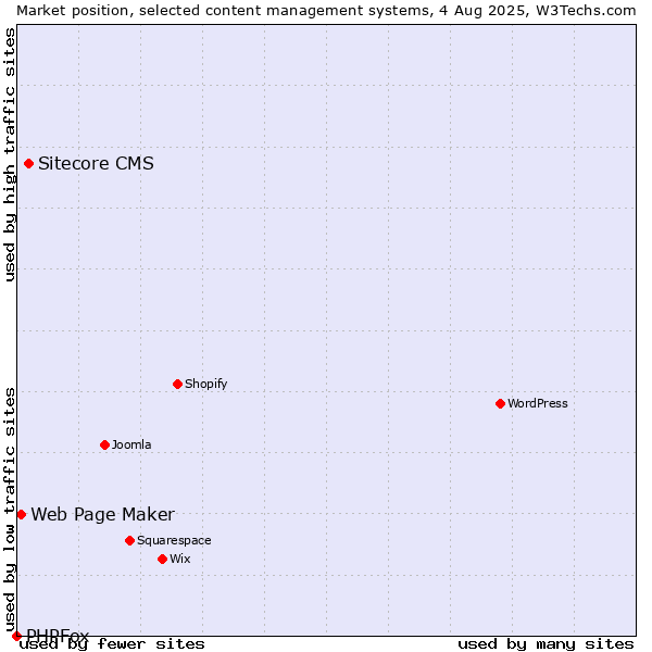 Market position of Sitecore CMS vs. Web Page Maker vs. PHPFox