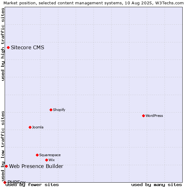 Market position of Sitecore CMS vs. Web Presence Builder vs. PHPFox