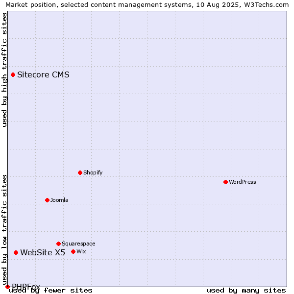 Market position of WebSite X5 vs. Sitecore CMS vs. PHPFox